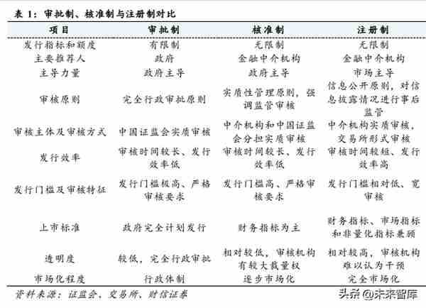 全面注册制改革的影响解读：资本市场及投行业务生态面临重塑