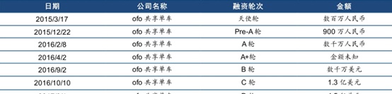 ofo戴威：100亿的青春和1000万追债人