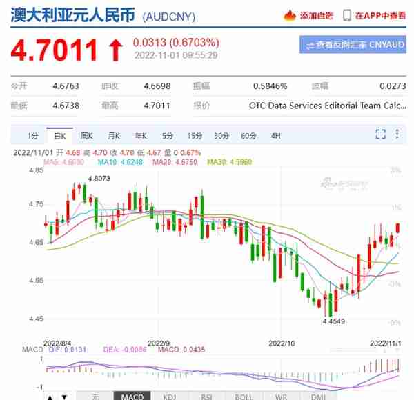 澳央行再加息0.25%, 低于预期，12年来首次，澳元汇率上涨后突然下跌