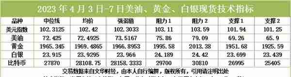 2023年4月3日-7日美油、黄金、白银现货技术指标