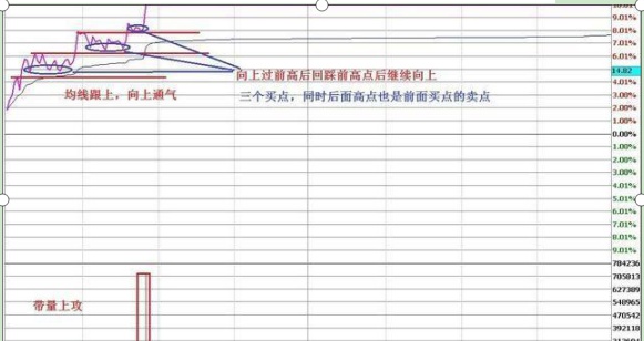 连续8年，每年挣钱500%的秘密！选中一只股，坚持每天来回做T，盘中杀入，盘尾拉涨停，次日高开，卖出