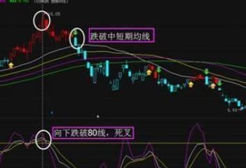 老股民都知道MACD和均线都是“滞后指标”，只有这个指标，从设计出来就是捕捉超买超卖拐点的