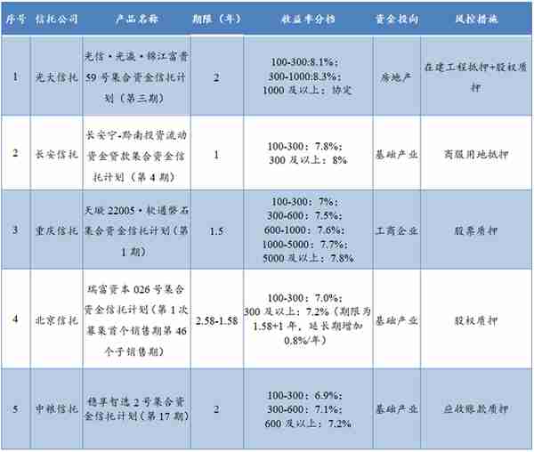 本周集合信托产品星级排行榜，哪些产品值得买？