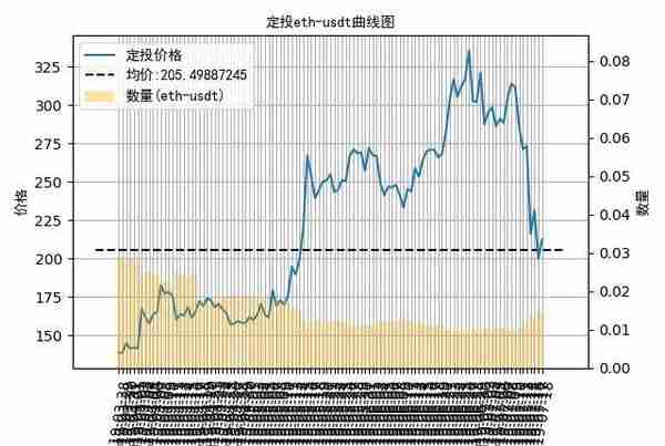 数字货币定投日记：一根大阳线充值信仰，定投比特币已盈利117%