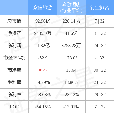 众信旅游（002707）1月3日主力资金净卖出6355.19万元