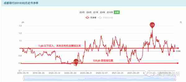 小白学价值投资系列 116：成都银行，为小微企业提供优质金融服务