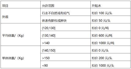 生猪期货合约及交易交割规则要点