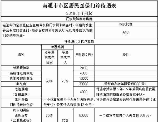 江苏医保指南——南通篇