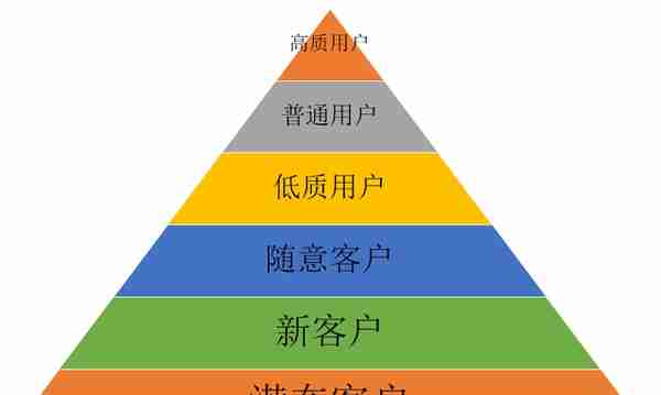 基于大数据的会员任务营销，该怎么玩？