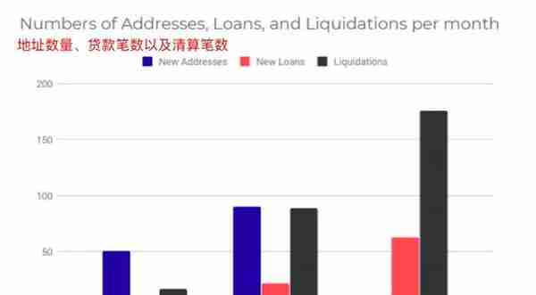 Defi报告：加密借贷总量逼近50亿美元，利息仅赚1.83％