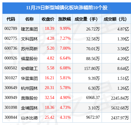 新型城镇化板块11月29日涨3.41%，建艺集团领涨，主力资金净流入8075.84万元