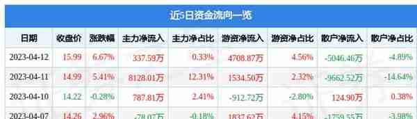 中国电影（600977）4月12日主力资金净买入337.59万元