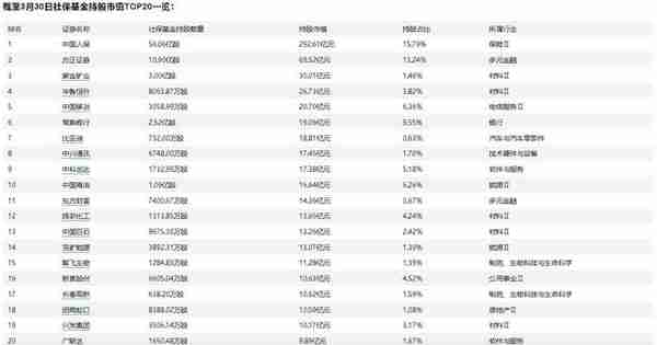 社保基金现身23只个股前十大流通股东 合计持股市值102.76亿元