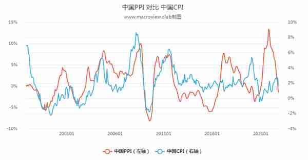 2023-01-07【资产配置】投资债券基金的宏观择时策略分析