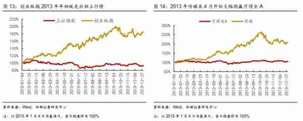 西部策略：历年市场主线是如何形成的？