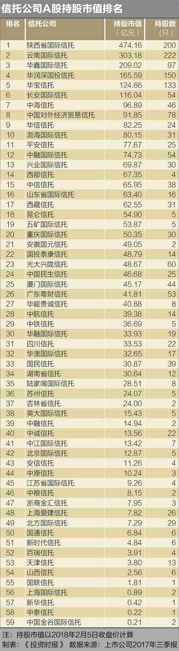 严监管下信托持股市值起底：陕国投云南信托华鑫信托居前