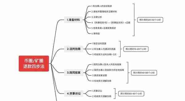 郭志浩律师：矿机算力退款成功率超高的“退款四步法”