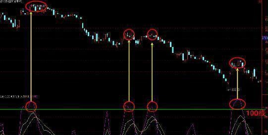 老股民都知道MACD和均线都是“滞后指标”，只有这个指标，从设计出来就是捕捉超买超卖拐点的