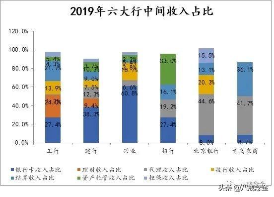 一文读懂银行中间业务