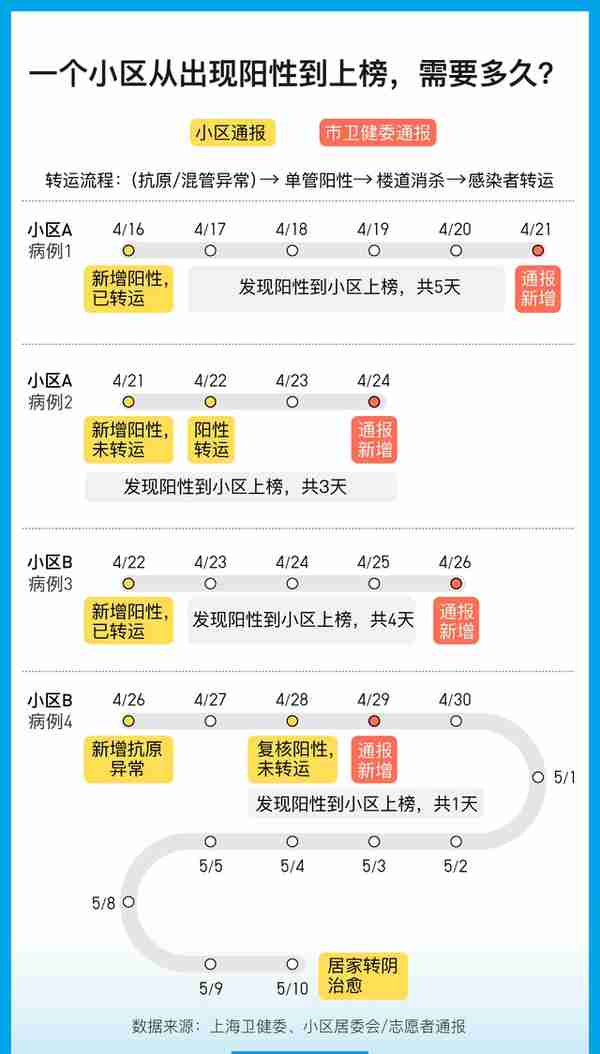 9张图表回顾上海疫情