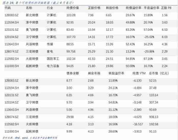 长城宏观：2023年或是可转债市场的较好机会，4月可选择高景气行业进行配置