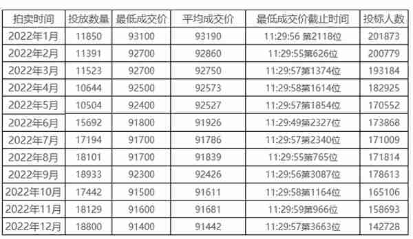 中国车牌摇号城市大盘点！这8个有你所在的地区吗？