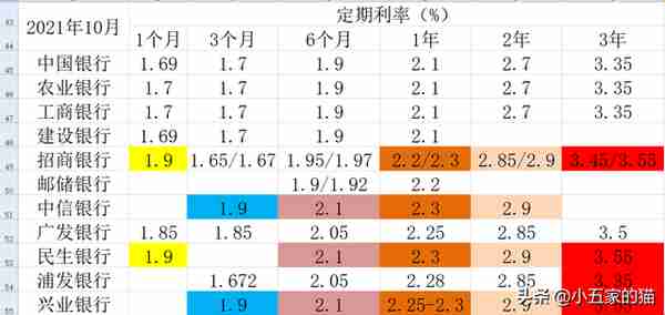 10家上市银行大额存单对比（2022年5月）