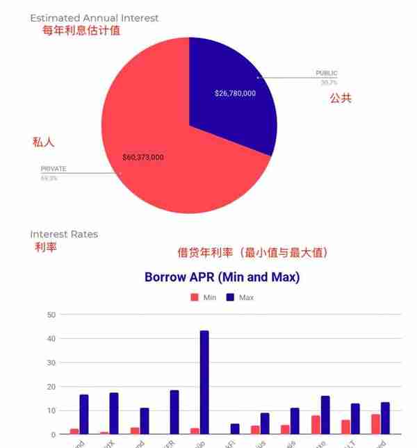 Defi报告：加密借贷总量逼近50亿美元，利息仅赚1.83％