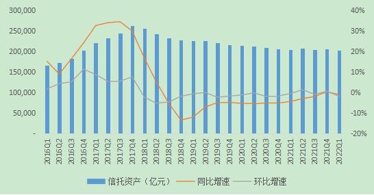 2022年1季度中国信托业发展评析 行业固有资产总额同比增长5.74%