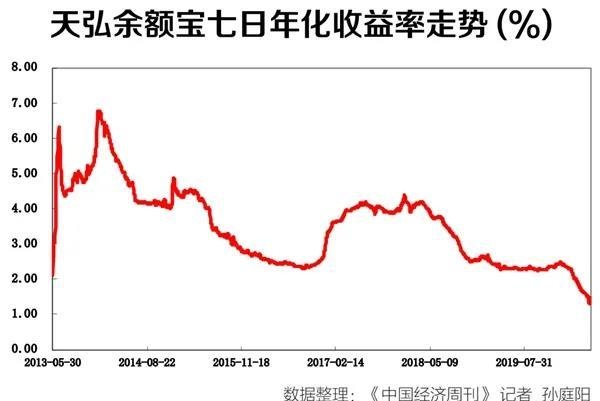 大额存单和余额宝收益下降，银行理财开始亏损，钱该放哪儿？