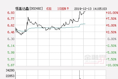 快讯：恒基达鑫涨停 报于6.93元