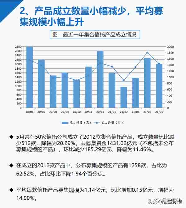 5月信托产品发行与成立数双降，平均募集规模小幅上升