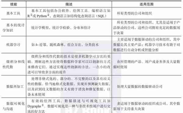 数据科学家的必备技能，你掌握了多少？