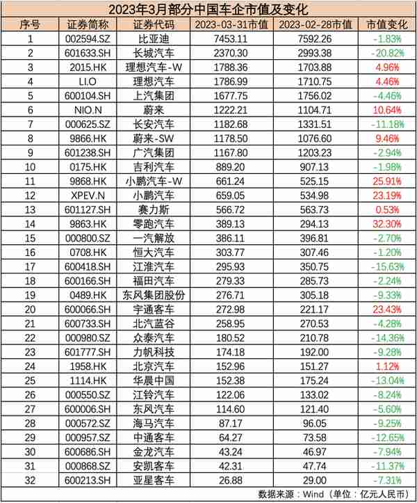 3月汽车公司市值榜丨“降价潮”引发股价波动，造车新势力逆势上扬，GPT概念股再度大涨