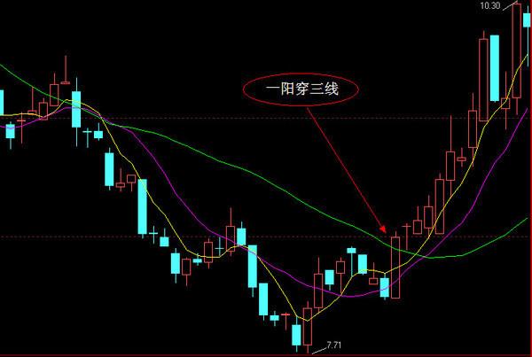 中国股市里98%概率上涨的成功形态“一阳穿三线”，连上亿资产的游资也舍不得放弃