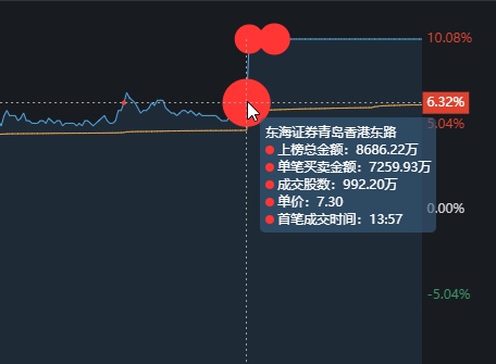 大智慧再次涨停，大金融新的带头大哥，山东游资狂买8685万！