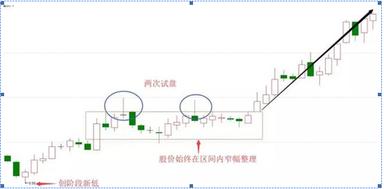 一位股市老手从亏损中得出的经验：持股一旦出现“长上影线”试盘特征，大胆买，股价将直线拉升