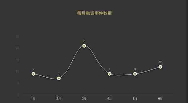 盘点：2020上半年成都科技创业投融资事件