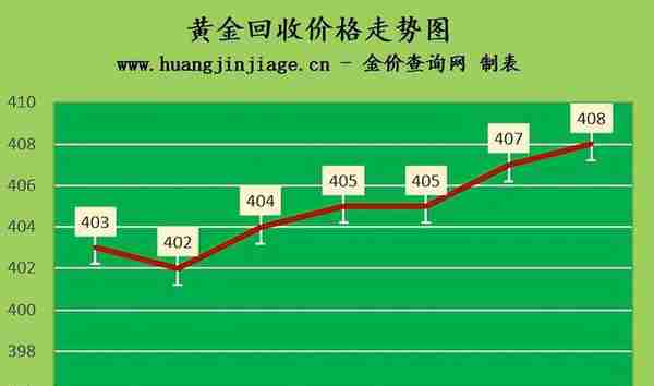 国内金价上涨 2023年3月7日今日黄金价格多少一克