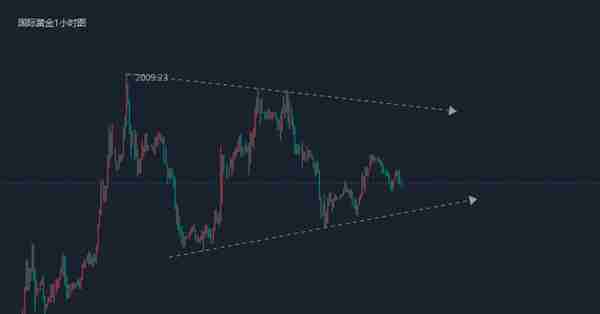 江沐洋：3.29黄金多空胶着等待破位，黄金走势分析操作建议