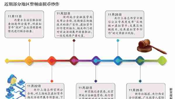 虚拟币炒作有抬头迹象 两周5地监管部门出手阻击