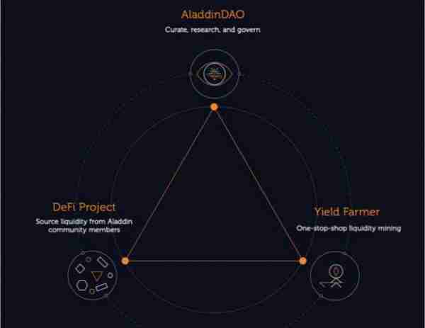 如何共享顶级DeFi玩家智慧与收益？这是AladdinDAO的解法