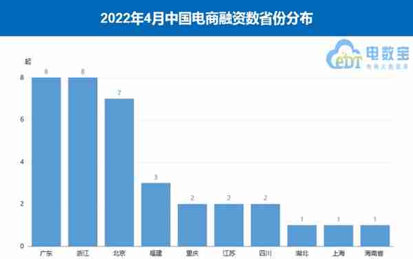 融资额骤降超9成《4月电商投融资数据报告》发布