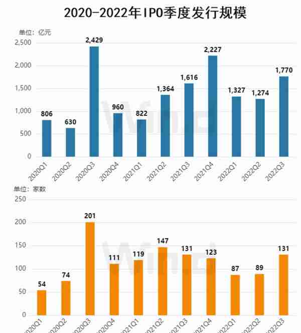 A股前三季度股权融资1.17万亿元，各投行承销排名揭晓…