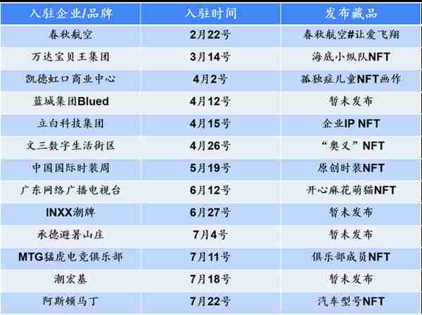 去年涨万倍今年跌九成，数字藏品还有未来吗？| 36氪新风向