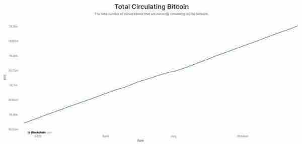 比特币2100万枚已挖出超1890万枚！未来119年仅剩10%可挖