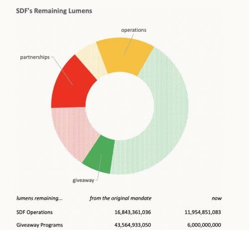 恒星Stellar销毁近半数XLM 恒星币短时拉高