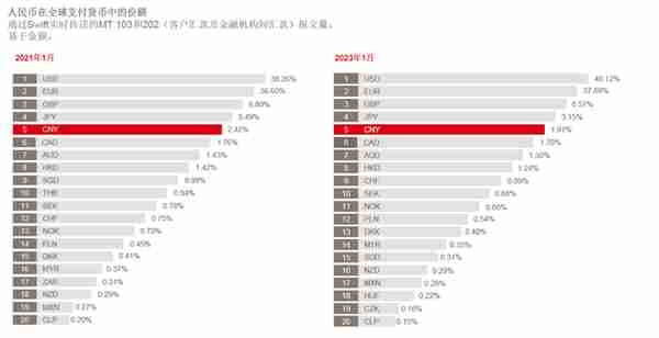 全球货币支付占比：美元跌到40.12%，欧元涨至37.88%，人民币呢？