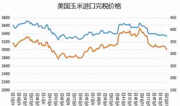 玉米价格分化，山东率先落价，盘面冲高回落，未来苞米如何运行？