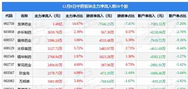 中药板块12月8日涨0.06%，龙津药业领涨，主力资金净流出32.41亿元